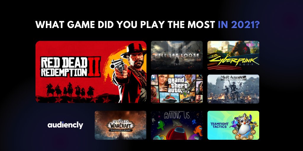 These titles were played the most by our team in 2021. 
Which games did you spent most time with in 2021?

#mostplayed2021 #favoritegame21