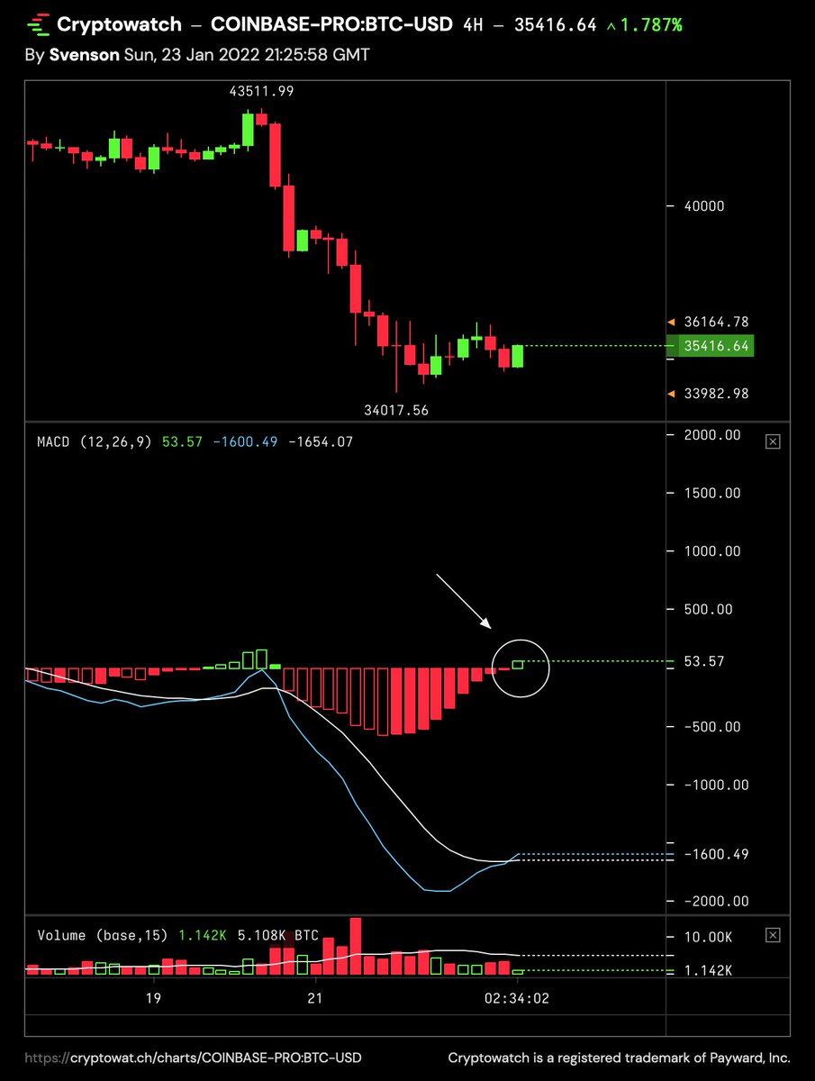 KevinSvenson_'s tweet image. A little bit of hopium 💉 showing up on the 4hr MACD bullish cross #Bitcoin