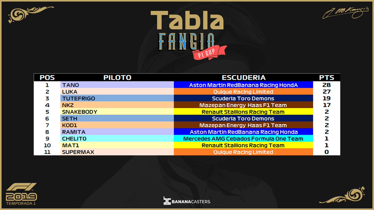 FangioCup's tweet photo. #FangioF1Cup | Barein 

Ya tenemos los resultados oficiales y los puntos de pilotos de la Fangio F1 Cup!

Posiciones de barein
🥇@Luka__matos
🥈@nkz_12
🥉Bot https://t.co/J1mXRcCsDc