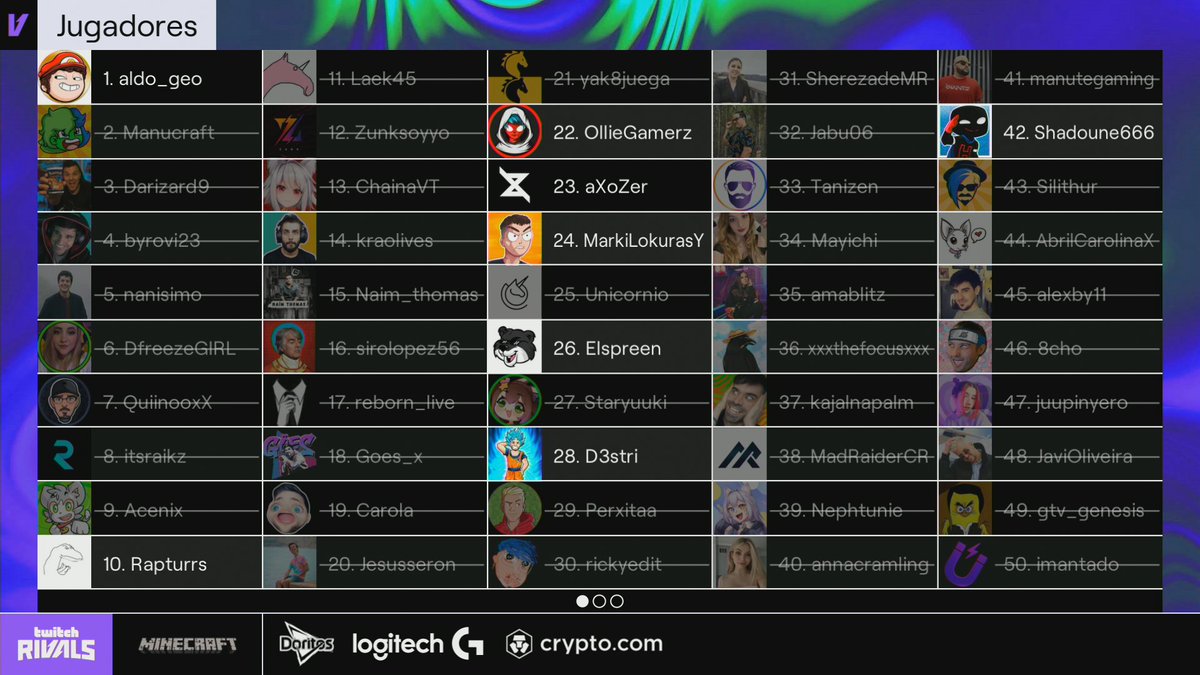 TwitchLatam's tweet photo. 24 participantes aún quedan en juego ☠  

No te pierdas el día final mañana a las 1pm CDMX - 4pm ART en vivo por https://t.co/puRcwRcTWA  💜 https://t.co/owI5uSBQ2o