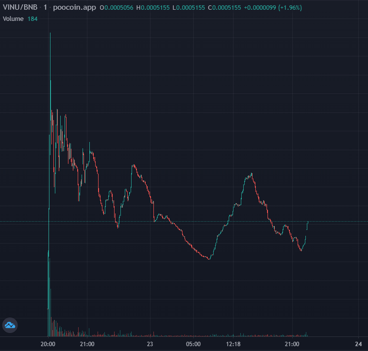 So #VigilanteInu - $VINU launched yesterday. Now at $35K MCAP with $11k locked LIQ🔐(3 months). Team has just updated their website &amp; roadmap, plus have an 🎙️AMA planned tomorrow. Seems promising🔥!

📈Chart:
poocoin.app/tokens/0x45128…

💬TG:
t.me/vigilanteinu

#DYOR #BSC🟧