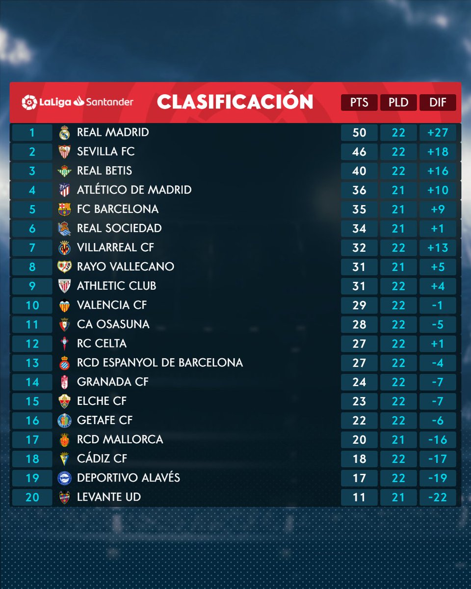 LaLiga's tweet photo. CLASIFICACIÓN | ¡El @realmadrid continua LÍDER en #LaLigaSantander! 📈🤍🌟 https://t.co/PkBGoStZlJ
