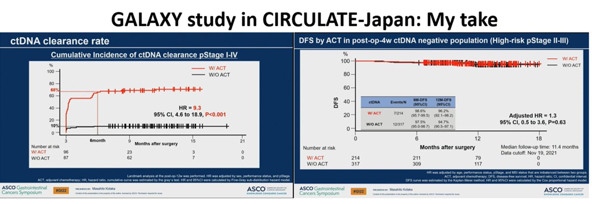doctorC369's tweet photo. So, what's new in the GALAXY study (CIRCULATE-Japan)?
1. ACT can convert 68% of pts from ctDNA +ve-> neg.
2. In the ctDNA neg population, the value of ACT is questionable. We knew the rest already.
@pashtoonkasi @aparna1024 @SKamath_MD @anup_kasi @drjasonstarr @OncoThor https://t.co/QBywS4n6zZ