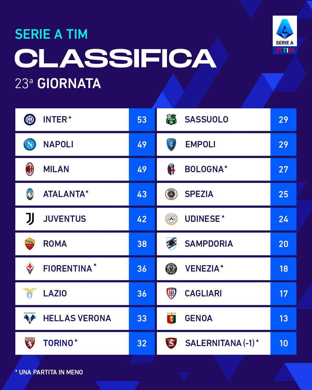 Classifica Perpetua Della Serie A Lega Serie A on Twitter: "Questa la classifica prima della sosta ⏸ La