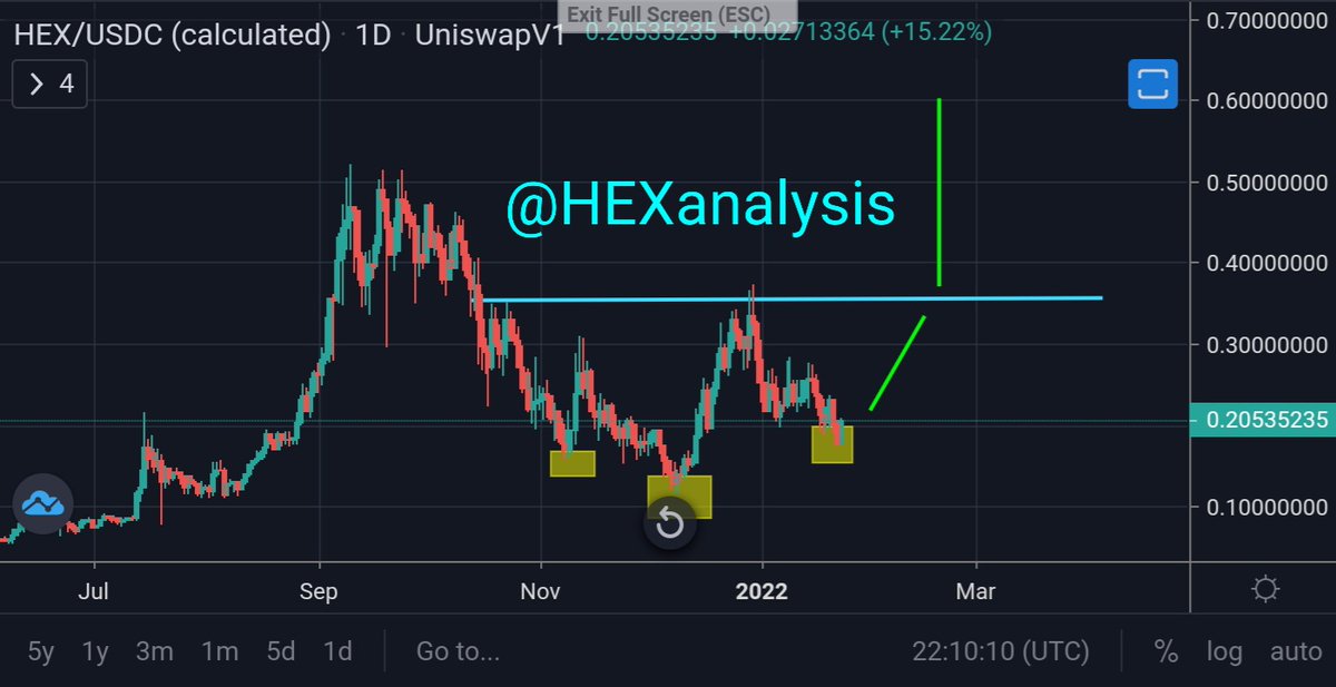 hexanalysis's tweet image. Emergency update for my day 1 followers! Triple bottom reverse head and shoulders, are you with me? 
The future is now 🦊✈🏝
#HEX
#cryptotrading #cryptocurrency #100xCoin
