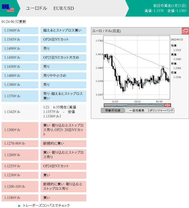 7unction's tweet photo. FX morning order (01/24 6:52)

$EURUSD
1.1450 • OP25日NYカット大きめ
1.1270-1.1290 • 断続的に買い
1.1200-1.1210 • 断続的に買い・割り込むとストップロス売り

#fx #forex
#fxorder
#fxoption
#nycut
#モーニングオーダー
© https://t.co/FxDQ4fauQi https://t.co/M6LtgpQ0i6