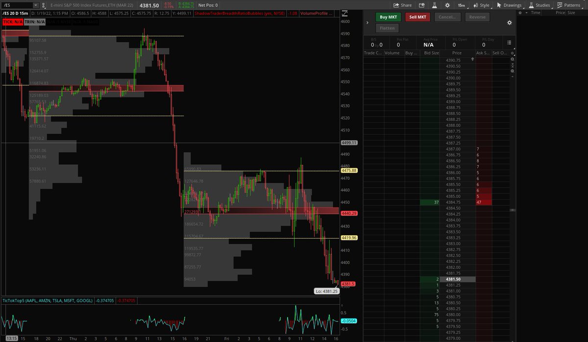 <a href="/TicTocTick/">tic toc</a> I created this #thinkorswim chart (20 day, 15 minute candle, daily volume profile), with TRIN &amp; TICK study labels, and your trend indicator.

Shared Chart: tos.mx/EtwbV70
thinkManual: tlc.thinkorswim.com/center/howToTo…

#stocks #options #tictocktik #tictoctrading