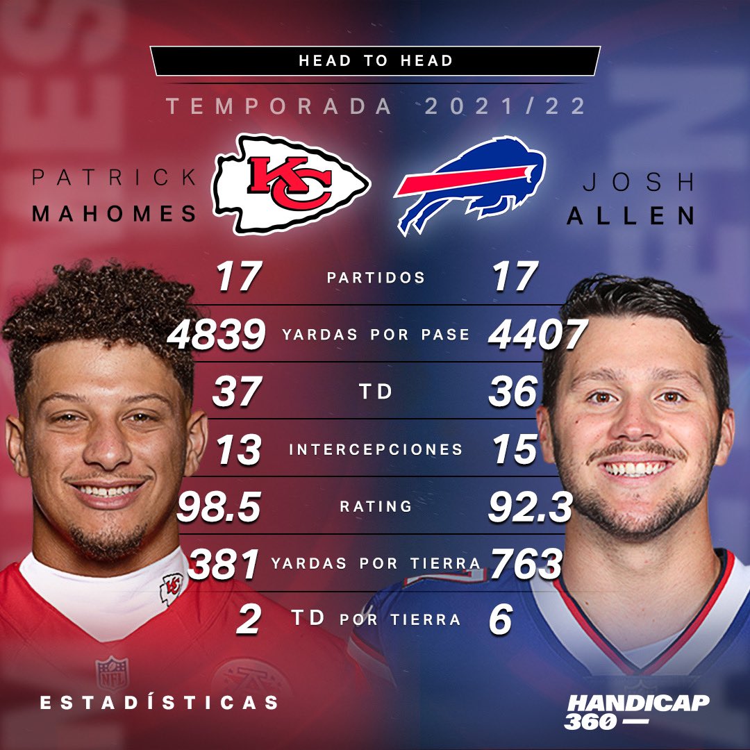 Handicap360's tweet photo. ¡Partidazo en Arrowhead! 🏈 Josh Allen y Pat Mahomes se vuelven a encontrar en Playoffs. #HandicapStats 🔢
¿Quien se clasificará al AFC Championship? 🏆🤔 https://t.co/DHtIC8mdT0