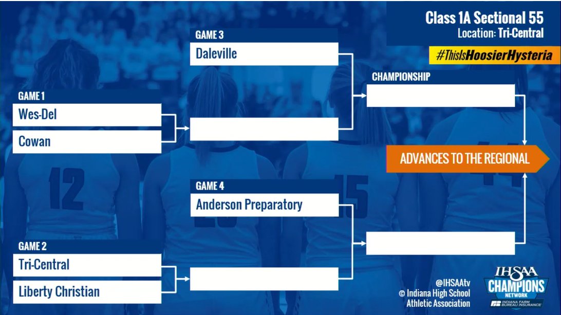 Class A Sectional 55 (Tri-Central)

1st round: @WD_Athletics v. <a href="/Cowan_Athletics/">Cowan Athletics</a> ; Tri-Central v. Liberty Christian

Semis: <a href="/DHS_Broncos/">𝗗𝗮𝗹𝗲𝘃𝗶𝗹𝗹𝗲 𝗔𝘁𝗵𝗹𝗲𝘁𝗶𝗰𝘀</a> v. Wes-Del/Cowan ; Anderson Prep v. Tri-Central/Liberty Christian