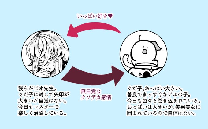 眠気覚ましに描いていた弊カルデアのピオぐだ♀相関図 