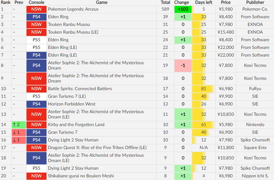 Pokémon Legends: Arceus é surpreendentemente difícil, diz