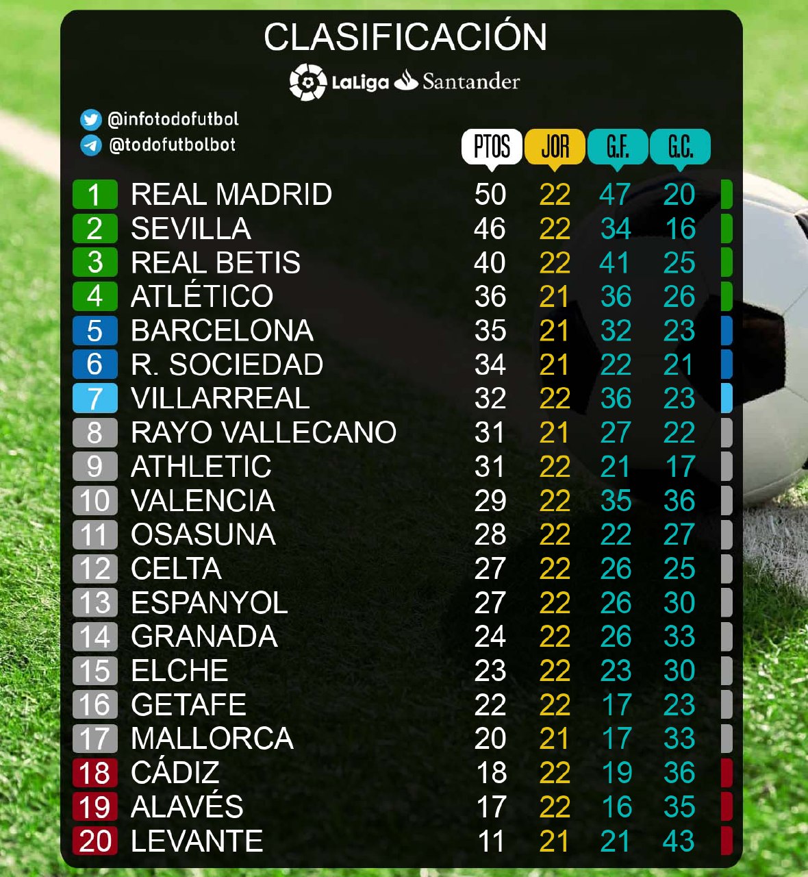 Pitido on Twitter: "🏆LA LIGA🏆 | Esta es la clasificación de La #LaLiga #LaLigaSantander https://t.co/zF0sgTY0BV" /