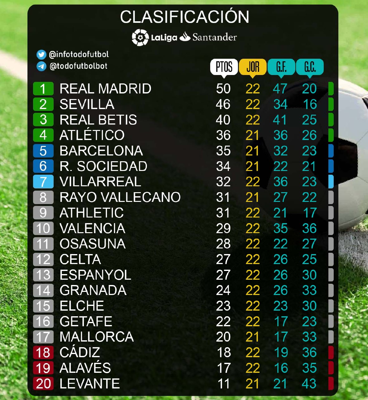 Clasificación Del Barcelona En La Liga Pitido Final on Twitter: "🏆LA LIGA🏆 | Esta es la clasificación de La Liga  española. #LaLiga #LaLigaSantander https://t.co/zF0sgTY0BV" / Twitter