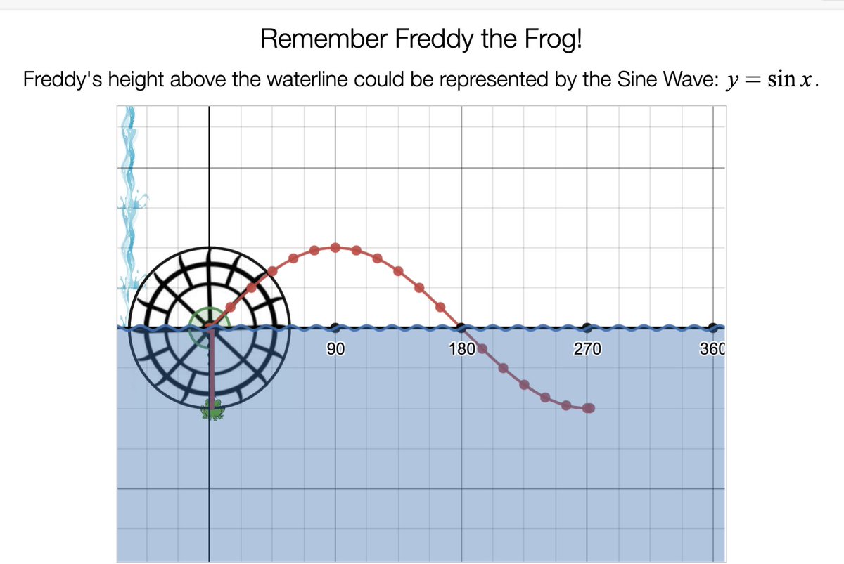 NancyTrent4Math's tweet photo. Can someone like @r11Math help me find the book this references. Or does #mtbos know the reference to Freddy the Frog with a waterwheel? #precal https://t.co/yytJMXsaBn