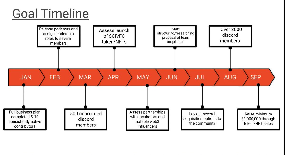 CivitasFC's tweet photo. A preliminary time line of our journey. We are looking to make ⚽️ history as the first DAO to own a Football team. #daofc #dao #fc #football #futbol #crypto https://t.co/wYuPfupNoZ