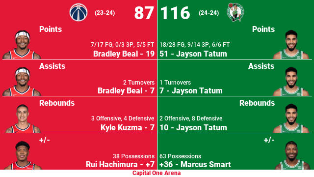 NBABoxScoreBot's tweet image. The Boston Celtics defeat the Washington Wizards 116-87 off of 51 points from Jayson Tatum. #BOSatWAS