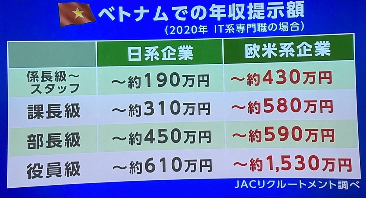 今朝のnhkで取り上げられていたベトナムでの日系企業と欧米系企業の格差 Togetter