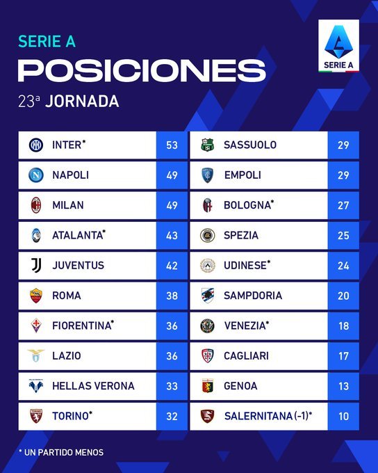 SportsFirst9's tweet photo. ⚽ | #SerieA 🇮🇹

Luego de los partidos de la Jornada 23:
- Inter se afianza en la punta.
- Milan pierde el 2do puesto a manos de Napoli.
- Juventus pierde la chance de entrar a la zona Champions.
- Genoa sigue sin ganar.
- Salernitana parece sentenciada.

¡A presto, amici! 👋 https://t.co/FvTYO43GLy