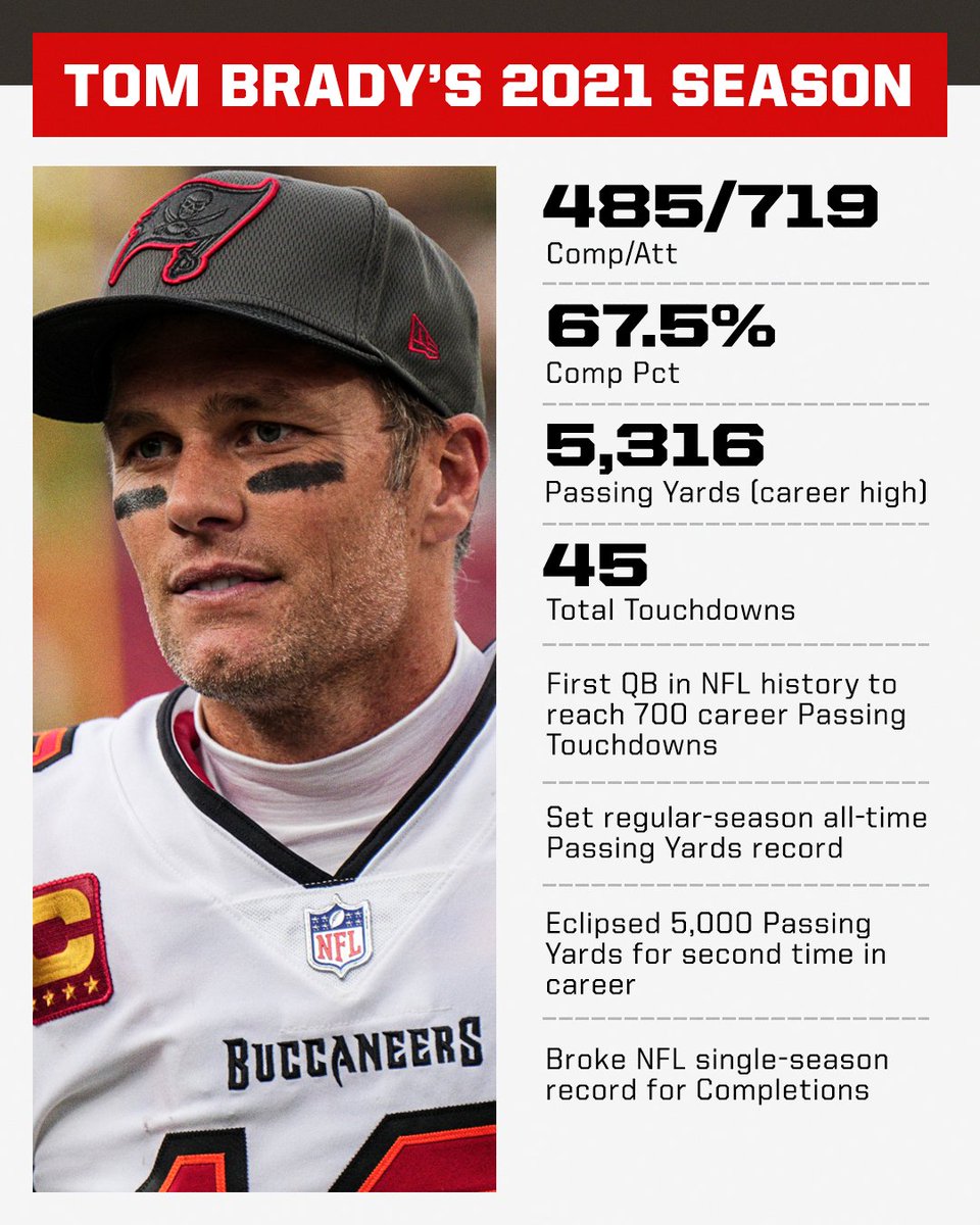 SportsCenter's tweet photo. What a season it was for Tom Brady 👏 

An MVP-caliber season at age 44. https://t.co/AbYI8W8Cuh