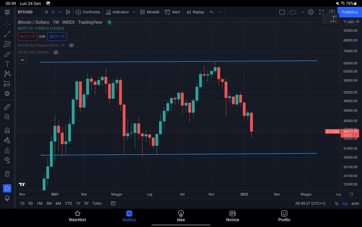 Bogda_Community's tweet photo. #Bogdaanalysis although it is a tough situation we gotta see the bigger picture: Bitcoin has been in an accumulation phase without blowoff tops as aths for one whole year now in this 28k to 69k range let this sink in and act accordingly #Bitcoin #Crypto #Bogdacommunity #Bogdanoff https://t.co/k9W1FE7GWA