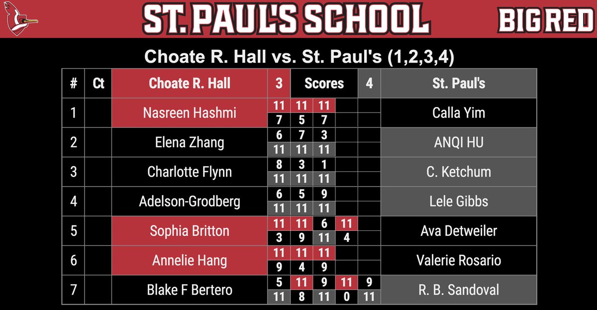 St. Paul's School Squash (@spssquash) on Twitter photo Great trip to @ChoateSquash yesterday with both teams getting wins. No time to celebrate as we get right back to work— <a href="/GrotonZebras/">Groton Athletics</a> on Monday, <a href="/AndoverAthlete/">Andover Athletics</a> on Wednesday, and <a href="/Deerfieldteams/">Deerfield Athletics</a> on Saturday. <a href="/SPSSuperfans/">SPS SUPERFANS</a> <a href="/spsathletic/">St. Paul's School Athletics (NH)</a> <a href="/USSQUASH/">US SQUASH</a> <a href="/NEPSAC/">NEPSAC ®</a> Great trip to @ChoateSquash yesterday with both teams getting wins. No time to celebrate as we get right back to work— <a href="/GrotonZebras/">Groton Athletics</a> on Monday, <a href="/AndoverAthlete/">Andover Athletics</a> on Wednesday, and <a href="/Deerfieldteams/">Deerfield Athletics</a> on Saturday. <a href="/SPSSuperfans/">SPS SUPERFANS</a> <a href="/spsathletic/">St. Paul's School Athletics (NH)</a> <a href="/USSQUASH/">US SQUASH</a> <a href="/NEPSAC/">NEPSAC ®</a>