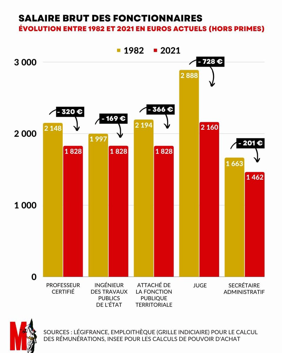 outlandos's tweet photo. Si certains se posent la question du salaire des magistrats, des fonctionnaires et de leur évolution https://t.co/3RE0alz3vI