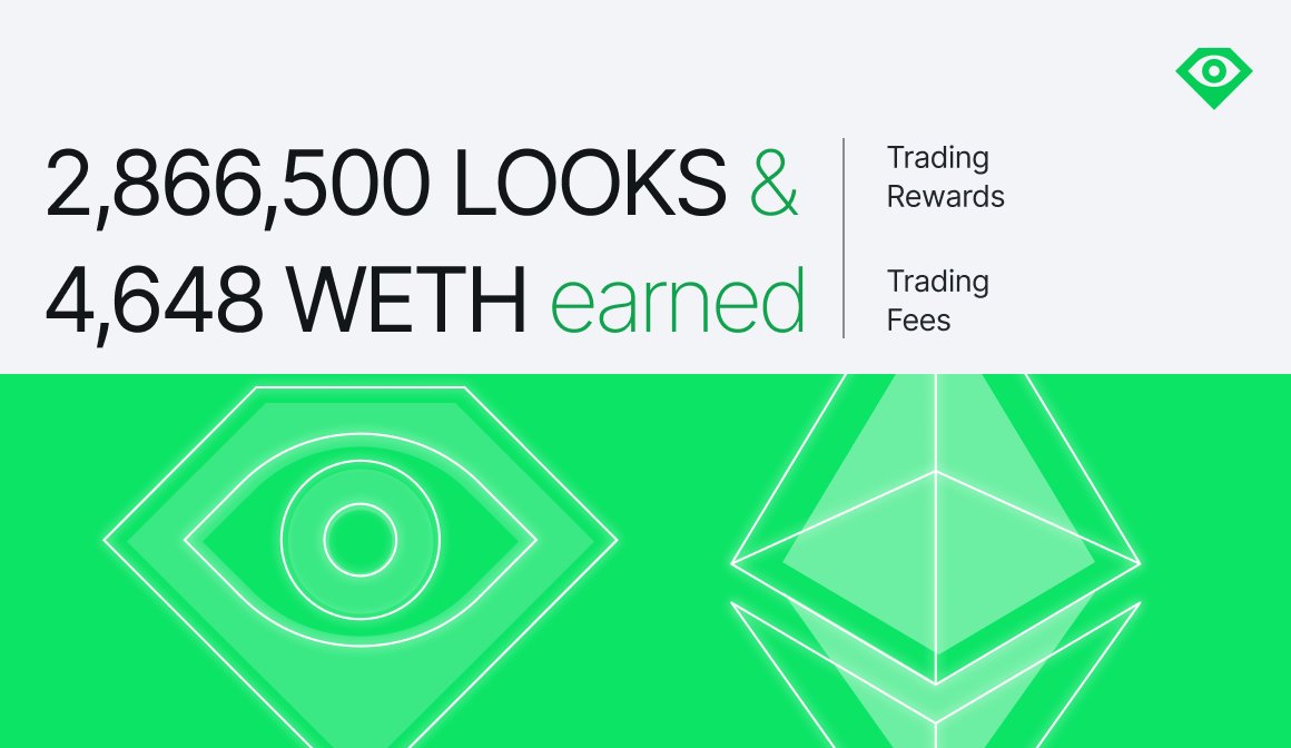 LooksRare's tweet photo. $LOOKS Day 13 trading rewards have been distributed.

Active LOOKS stakers earn WETH every block (every 15 secs or so)

The trading rewards calculation period for day 14 is live.

💰 4,648 $WETH ($11.7M USD)
💰 2,866,500 LOOKS ($11M USD)

👀💎https://t.co/xLrd3PKRKX https://t.co/KQvKFor2oR