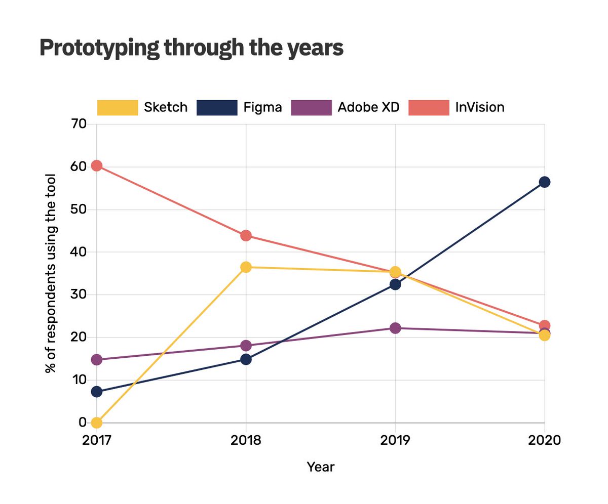 oskarmelking's tweet photo. There is no way @Adobe hasn’t tried buying @figmadesign at least 10x (at least up until Figma got too big for a potential deal to have any chance of getting past the SEC). And if they didn’t - big mistake.

Figma to the moon 🌕

(Source: @uxdesigncc) https://t.co/3okLdAJ8sS