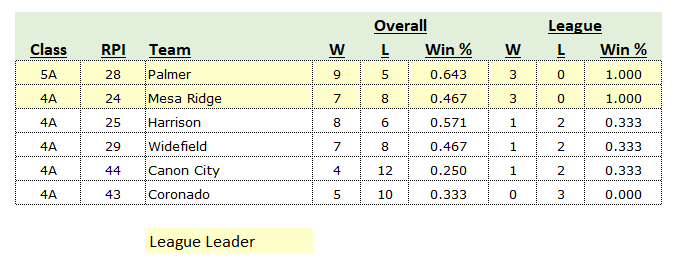 Jon Miller (@j_mills78) on Twitter photo Here are the current boys basketball standings for the CSML-South including their RPI ranking.
<a href="/terrorathletics/">Palmer Athletics</a> <a href="/MRHSGRIZZLIES/">Mesa Ridge Grizzlies</a> <a href="/mesaridgehoops/">Mesa Ridge Bball</a> <a href="/hhspanthers1/">Harrison Athletics</a> <a href="/HarrisonBBallD2/">HARRISON BOYS BASKETBALL</a> <a href="/whsgladiators/">Widefield Gladiators</a> <a href="/CCHSAthletics_/">Tiger Athletics/Activities</a> <a href="/Coronado_Bball/">Coronado Basketball</a> <a href="/coronadoath/">Coronado Cougars</a> Here are the current boys basketball standings for the CSML-South including their RPI ranking.
<a href="/terrorathletics/">Palmer Athletics</a> <a href="/MRHSGRIZZLIES/">Mesa Ridge Grizzlies</a> <a href="/mesaridgehoops/">Mesa Ridge Bball</a> <a href="/hhspanthers1/">Harrison Athletics</a> <a href="/HarrisonBBallD2/">HARRISON BOYS BASKETBALL</a> <a href="/whsgladiators/">Widefield Gladiators</a> <a href="/CCHSAthletics_/">Tiger Athletics/Activities</a> <a href="/Coronado_Bball/">Coronado Basketball</a> <a href="/coronadoath/">Coronado Cougars</a>