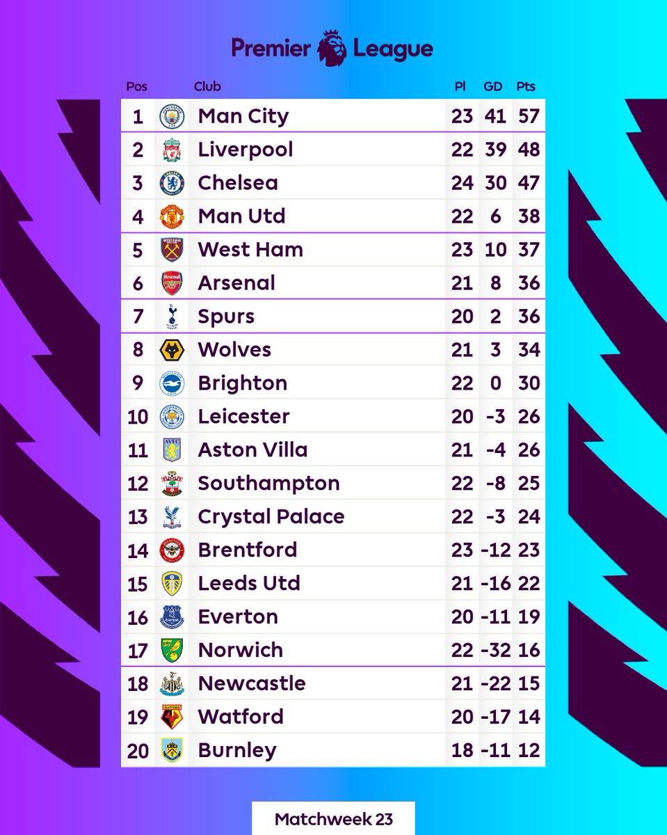 Does the #PL table bring a smile to your face? 😊