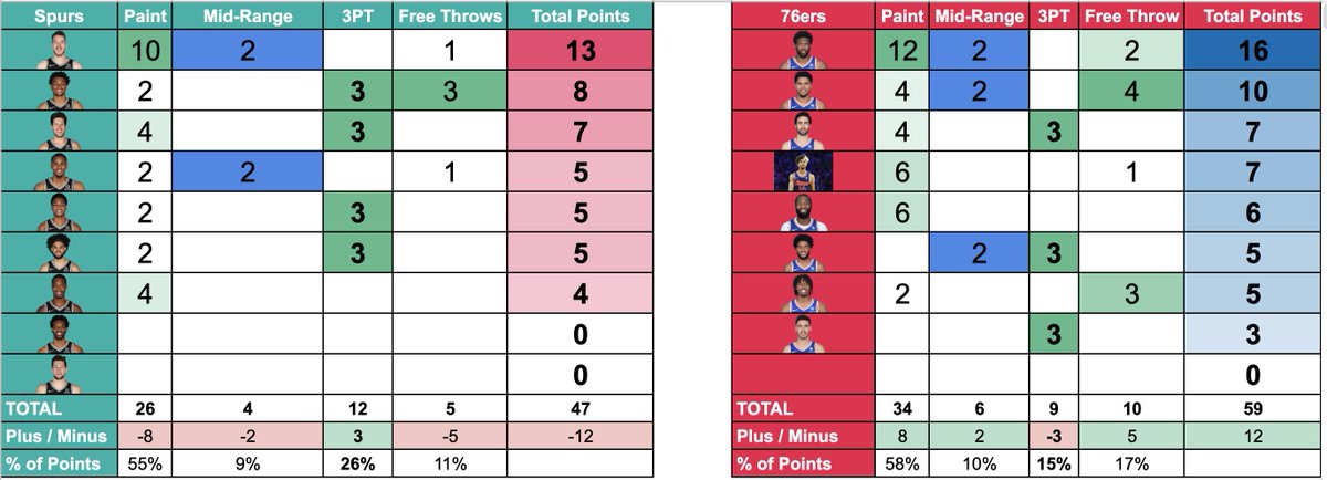 76ers vs. Spurs: Play-by-play, highlights and reactions