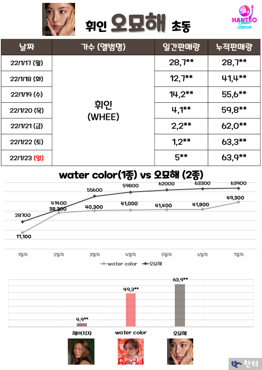 MMMChart's tweet image. WHEE 초동 판매량
63,9xx

출처: 한터차트 갤러리