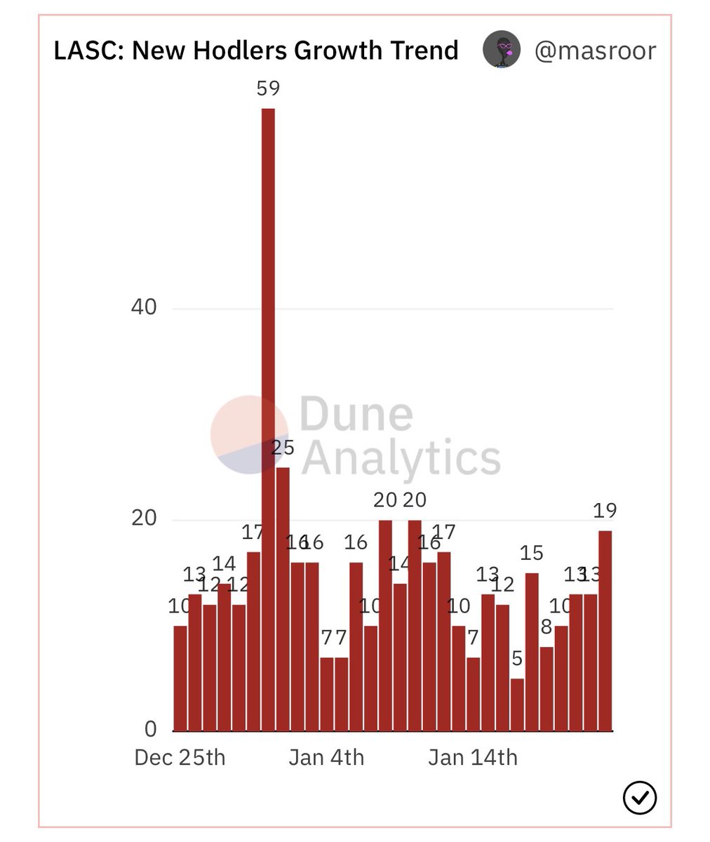 With virtually no massive announcements, the <a href="/thelonelyaliens/">Lonely Aliens 🛸</a> community has been able to rally. All time high holder count. Solid new holder growth. Consistent sales above floor. Rebuild comeback in the making. 🖖