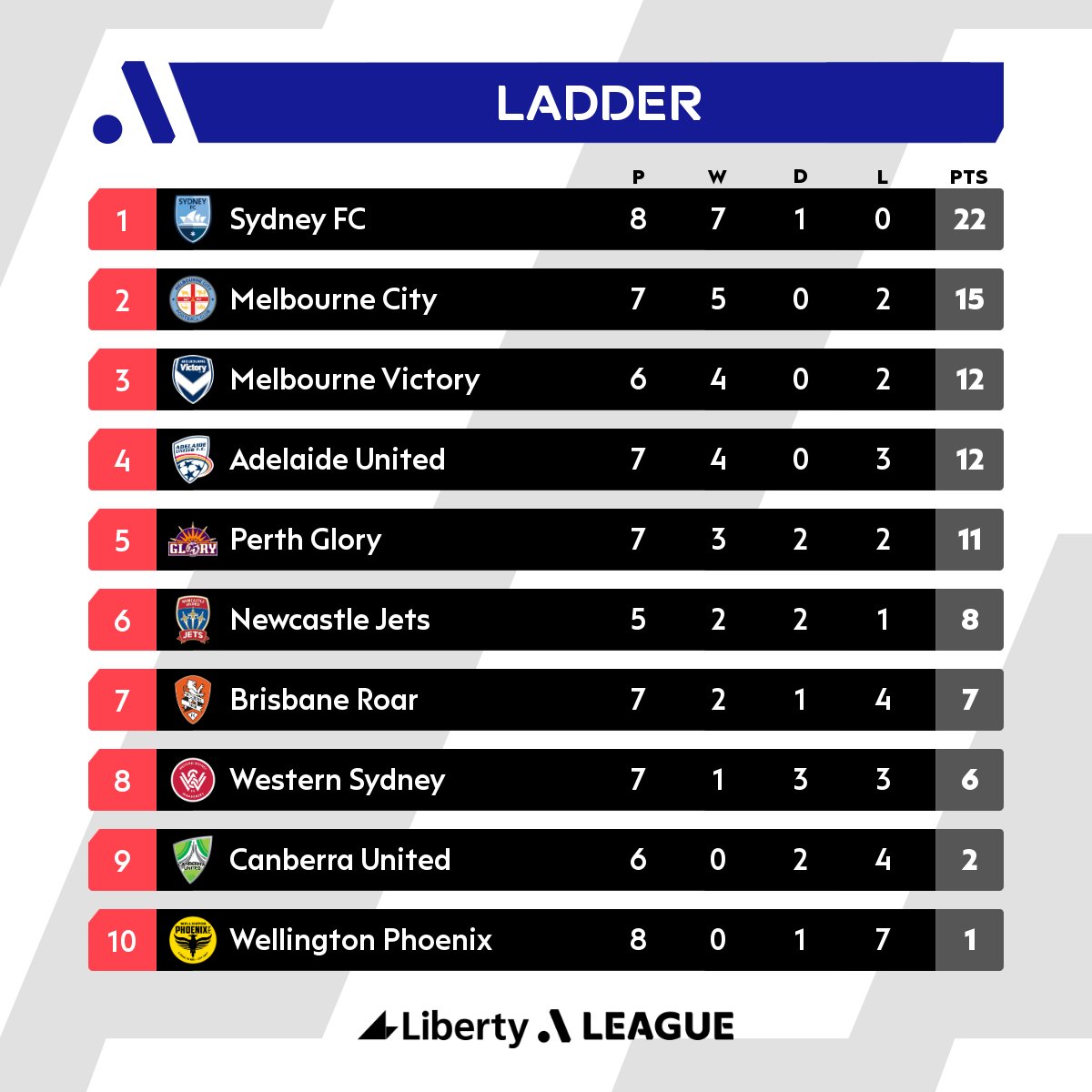 WWWDWWWW

26 goals scored, 1 conceded. 

<a href="/SydneyFC/">Sydney FC</a> are on 🔥

<a href="/AdelaideUnited/">Adelaide United</a> and <a href="/PerthGloryFC/">Perth Glory FC</a> are catching up to positions 2️⃣ and 3️⃣ 👀

How do you feel about where your team is on the <a href="/LibFinancial/">Liberty</a> A-League ladder?

#WeAreALeagues