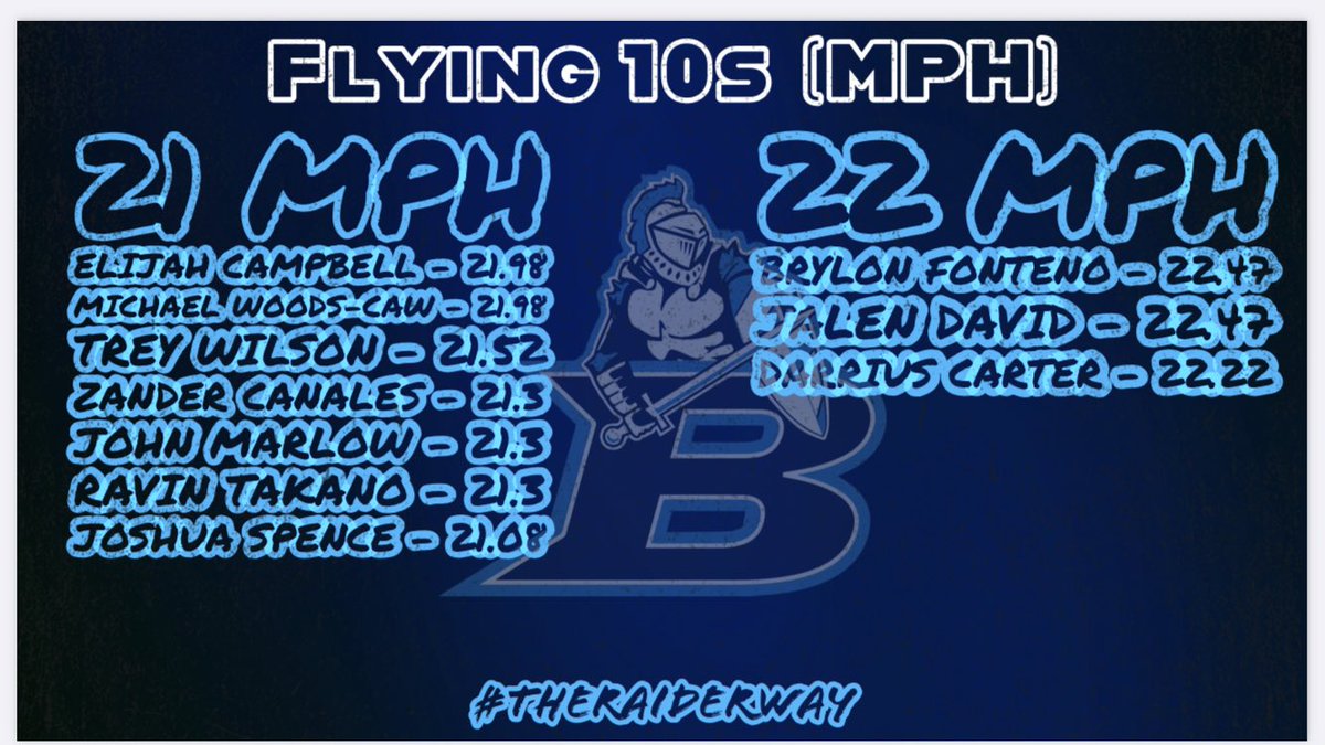 LDBellFootball's tweet photo. Congrats to the guys that have made it into the #21MPH & #22MPH Club! Who will be the first to #23MPH ? #TheRaiderWay https://t.co/WSTPVjkK1o