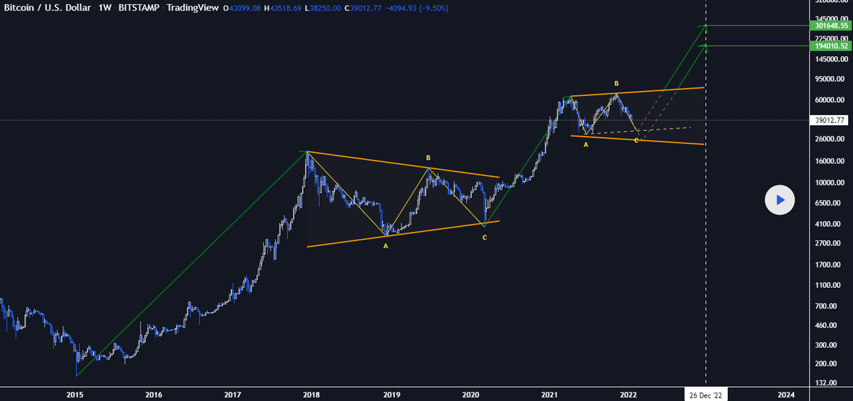 SophiaMoonCap's tweet photo. #Bitcoin ride the wave https://t.co/PD9qRV3agE
