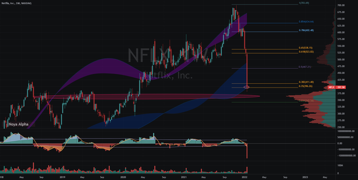AlertTrade's tweet photo. Trading Ideas: NFLX https://t.co/r5eDn4KecZ 📈 FREE trade-of-week via ⟶ https://t.co/BCEHq7Ce2N https://t.co/TQTg8i2ZIW
