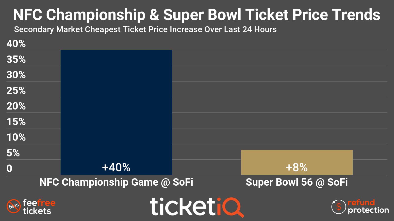 average cost of nfc championship tickets
