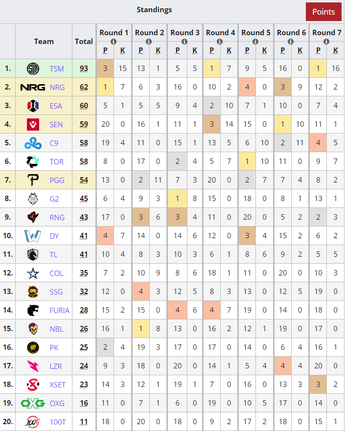 Liquipedia Apex Legends (@liquipediaapex) on Twitter photo The #ALGS North America Playoffs champions are <a href="/TSM/">TSM</a> !
ℹ️liquipedia.net/apexlegends/Ap…
🥇<a href="/TSM/">TSM</a>
🇺🇸<a href="/ImperialHal/">Falcons ImperialHal</a>
🇺🇸<a href="/TSM_Reps/">Reps</a>
🇺🇸<a href="/Verhulst/">100T Verhulst</a>
🥈<a href="/NRGgg/">NRG</a>
🇺🇸<a href="/nafengg/">nafen</a>
🇺🇸@rockerapex
🇺🇸@sweetdreamsh1
🥉<a href="/EsportsArena/">Esports Arena</a>
🇺🇸<a href="/DooplexLIVE/">TSM dooplex</a>
🇺🇸<a href="/SkittleCakez/">SkittleCakes</a>
🇺🇸@knoqd
🏆MVP - <a href="/ImperialHal/">Falcons ImperialHal</a> The #ALGS North America Playoffs champions are <a href="/TSM/">TSM</a> !
ℹ️liquipedia.net/apexlegends/Ap…
🥇<a href="/TSM/">TSM</a>
🇺🇸<a href="/ImperialHal/">Falcons ImperialHal</a>
🇺🇸<a href="/TSM_Reps/">Reps</a>
🇺🇸<a href="/Verhulst/">100T Verhulst</a>
🥈<a href="/NRGgg/">NRG</a>
🇺🇸<a href="/nafengg/">nafen</a>
🇺🇸@rockerapex
🇺🇸@sweetdreamsh1
🥉<a href="/EsportsArena/">Esports Arena</a>
🇺🇸<a href="/DooplexLIVE/">TSM dooplex</a>
🇺🇸<a href="/SkittleCakez/">SkittleCakes</a>
🇺🇸@knoqd
🏆MVP - <a href="/ImperialHal/">Falcons ImperialHal</a>