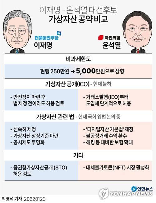 kka69dri2b's tweet photo. 이재명 윤석열 대선후보 가상자산 공약 비교
#비트코인 #Bitcoin https://t.co/LnHB4aoKej