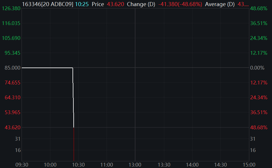 Sino_Market's tweet photo. 2023 March due 3.23% #Shimao Group bond suspended trading before a 48% slump. https://t.co/wZ7GaZb2Oa