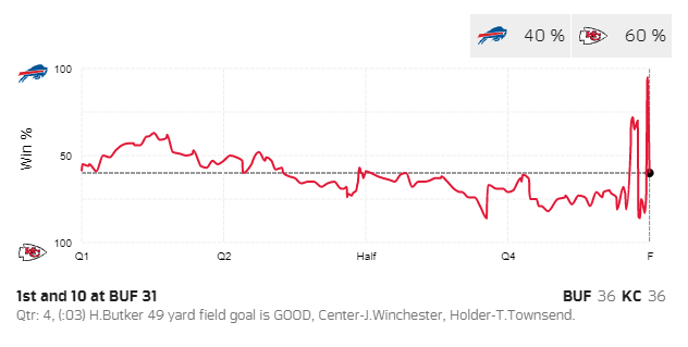 NextGenStats's tweet photo. We are going to overtime!

#BUFvsKC | #BillsMafia | #ChiefsKingdom https://t.co/tUrnm5TqUN