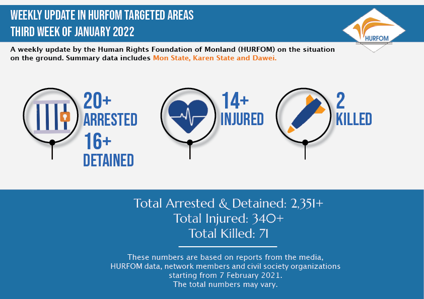 HURFOM's tweet photo. Weekly update on situation in Karen, Mon &amp; Dawei since the attempted coup:

⚠️ 20+ Arrested
⚠️ 16+ Detained
⚠️ 14+ Injured
⚠️ 2 Killed

Over the last week the junta's violence fuelled displacement in #Karen &amp; #Dawei where new IDPs sought refuge and safety from ongoing offensives. https://t.co/k75dLqQuJ2