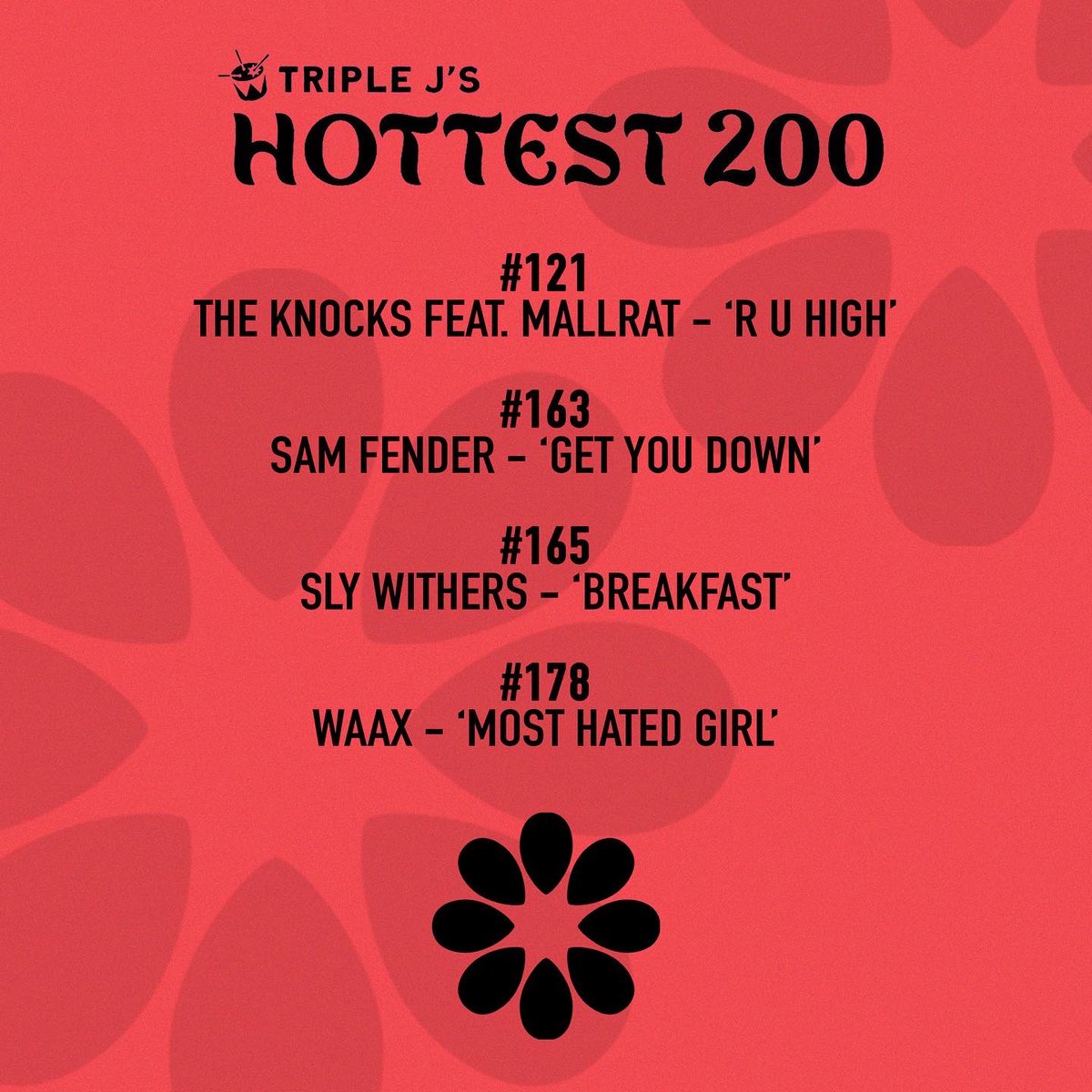 Congrats to our incredible acts that made it in to this year’s <a href="/triplej/">triple j</a> Hottest 100 &amp; 200 🎶 cc: <a href="/samfendermusic/">Sam Fender</a> <a href="/SlyWithers/">SlyWithers</a> <a href="/TyneJamesOrgan/">Tyne-James Organ</a> <a href="/lilmallrat/">Mallrat</a> <a href="/waaxband/">WAAX</a>