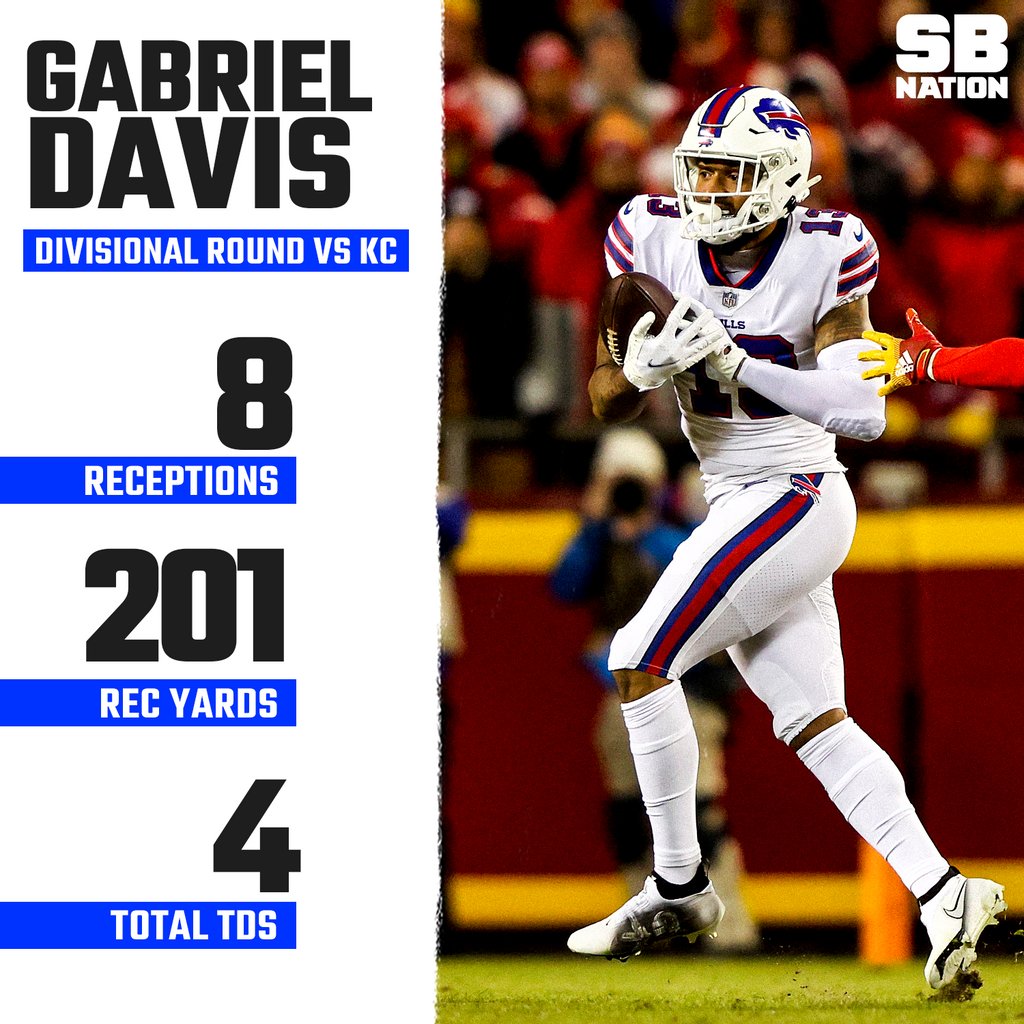 SB Nation on Twitter: "Gabriel Davis had 7 TDs all season, he just broke  the NFL post season record for receiving TDs in a game.  https://t.co/rKlDbBYLjx" / Twitter