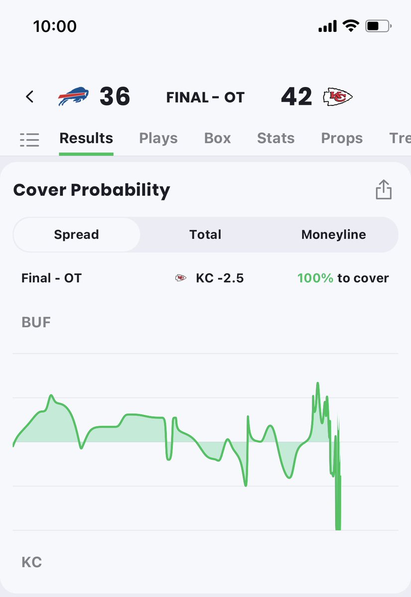 Scott Miller (@byscottmiller) on Twitter photo That game just broke the <a href="/ActionApp/">ACTION App</a> win prob chart. 
Can’t even be mad. That game just broke the <a href="/ActionApp/">ACTION App</a> win prob chart. 
Can’t even be mad.