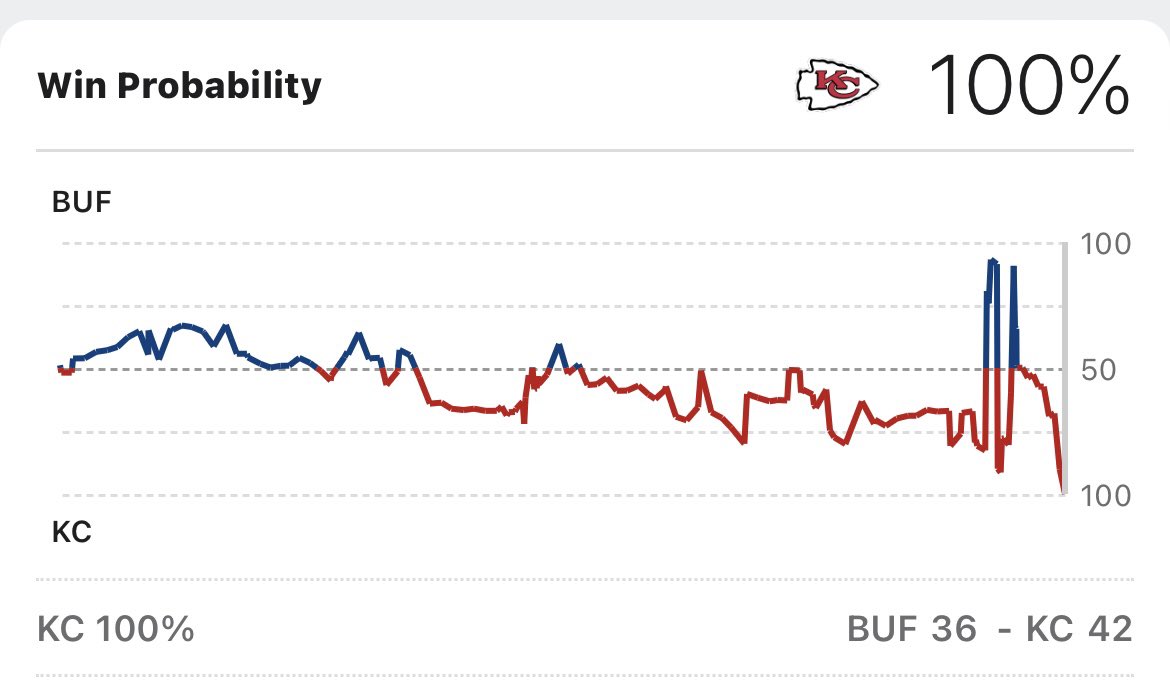 The win probability chart from Bills-Chiefs is insane to look at