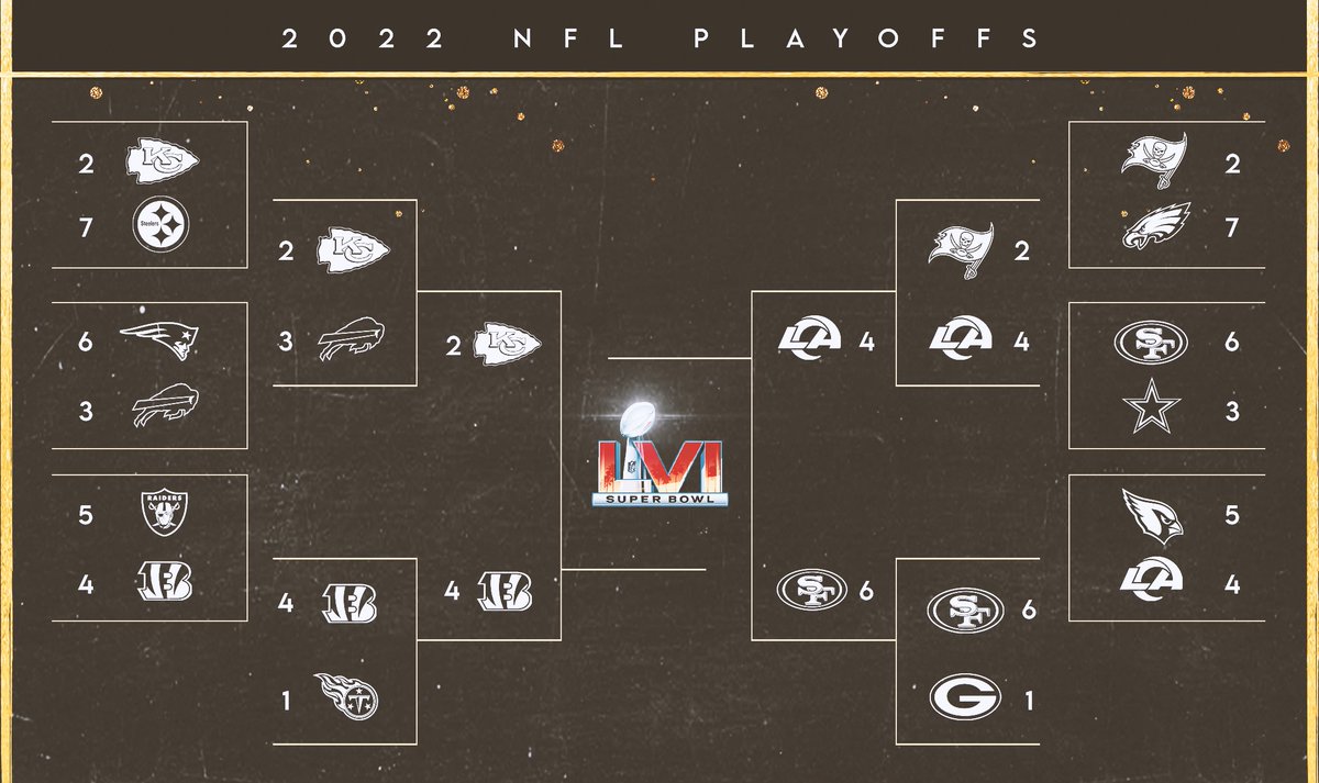 NFLonFOX's tweet photo. And then there were 4... 

See you in a week for Championship Sunday! https://t.co/2gHsXtAkGm