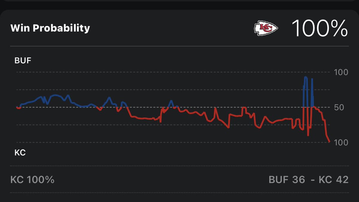 jonathantipper's tweet image. Win probability chart looks like a seismograph starting at 1:16 left in the 4th. Insane ending. #KCvsBuff