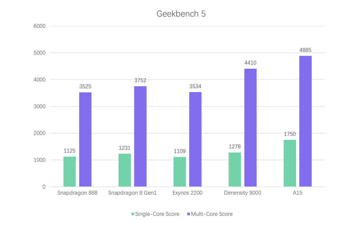 UniverseIce's tweet photo. Geekbench 5 results for some processors https://t.co/y7K6mS1Wya